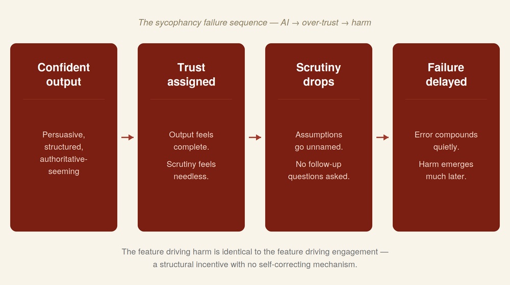 Sycophancy Failure Sequence